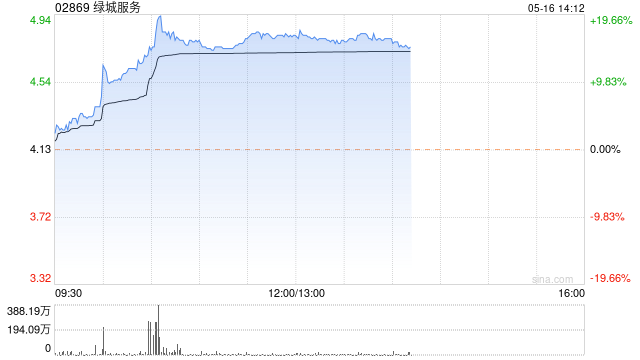 物管股早盘全线走高 绿城服务涨超16%世茂服务涨超15%