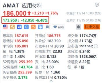 应用材料盘前跌超6% 第一财季营收指引低于预期 第1张 应用材料盘前跌超6% 第一财季营收指引低于预期 第1张