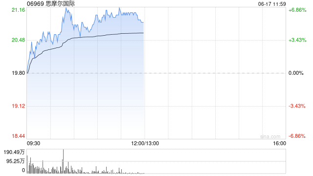 思摩尔国际现涨超4% 股东亿纬锂能拟续期减持公司不超过3.5%股份